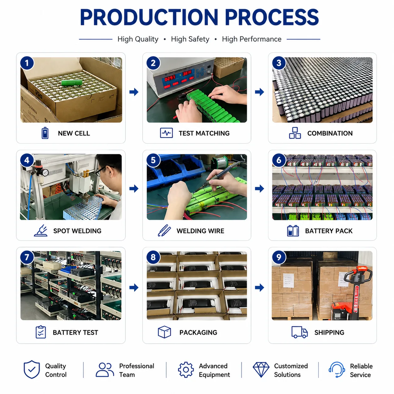 Li Ion Production Process