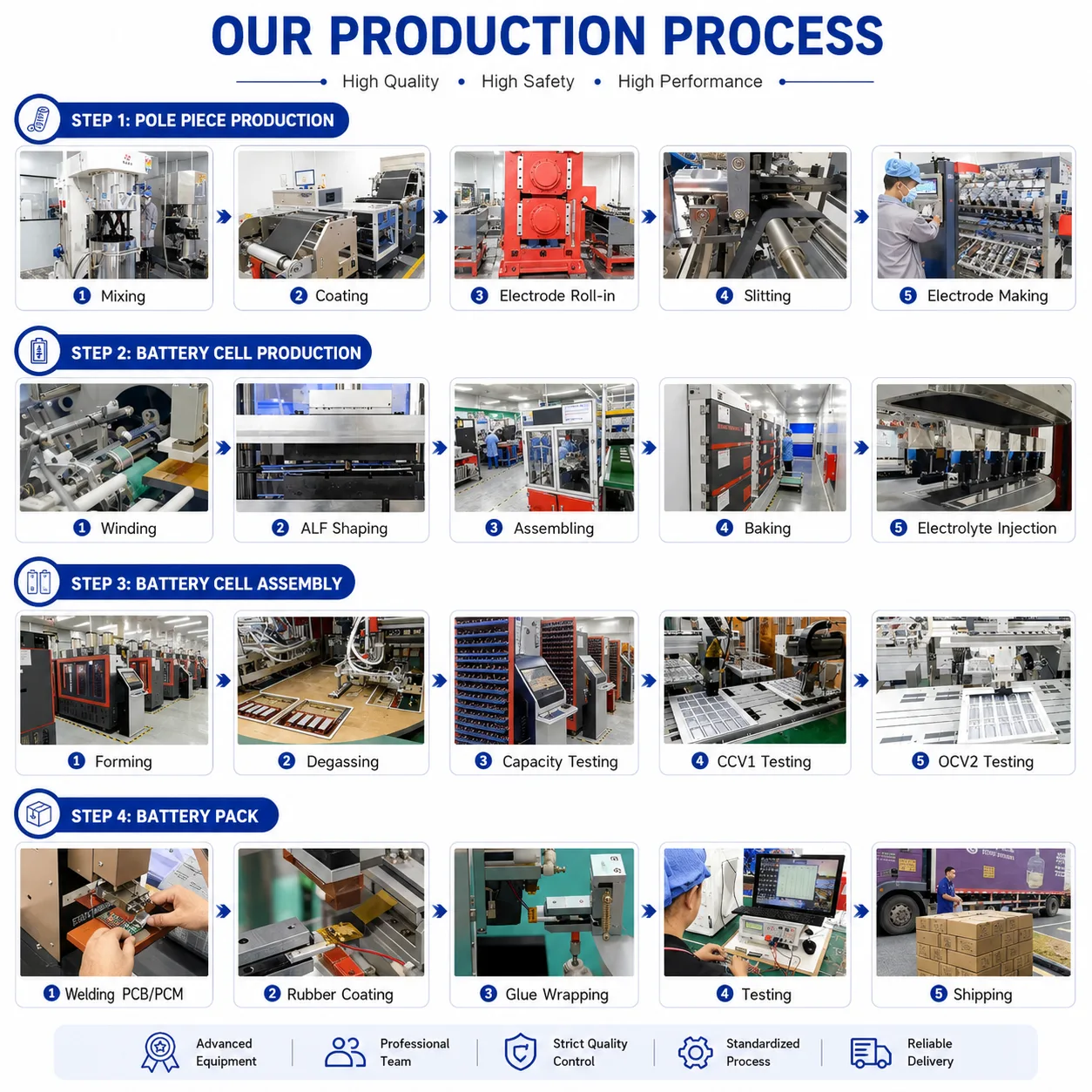 Lipo Battery Production Process